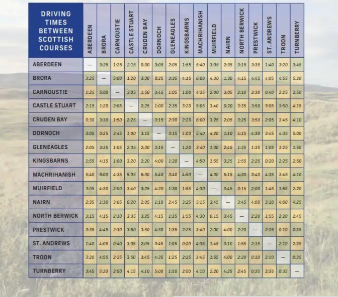  page from the book "Golfing The British Isles" showing a chart of driving times between Scottish golf courses